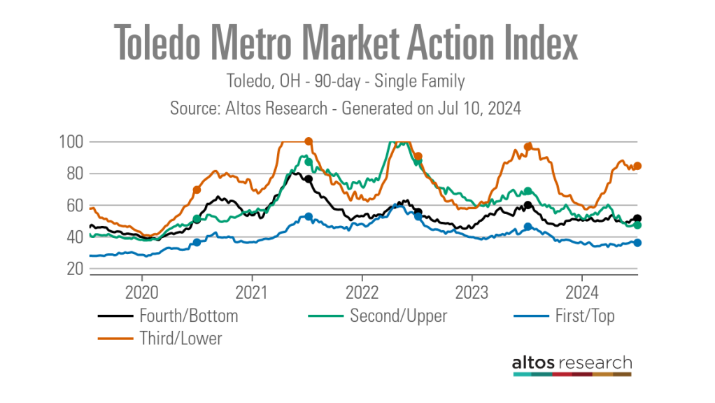 SegmentsToledo-Metro-Market-Action-Index-Line-Chart-Toledo-OH-90-day-Single-Family