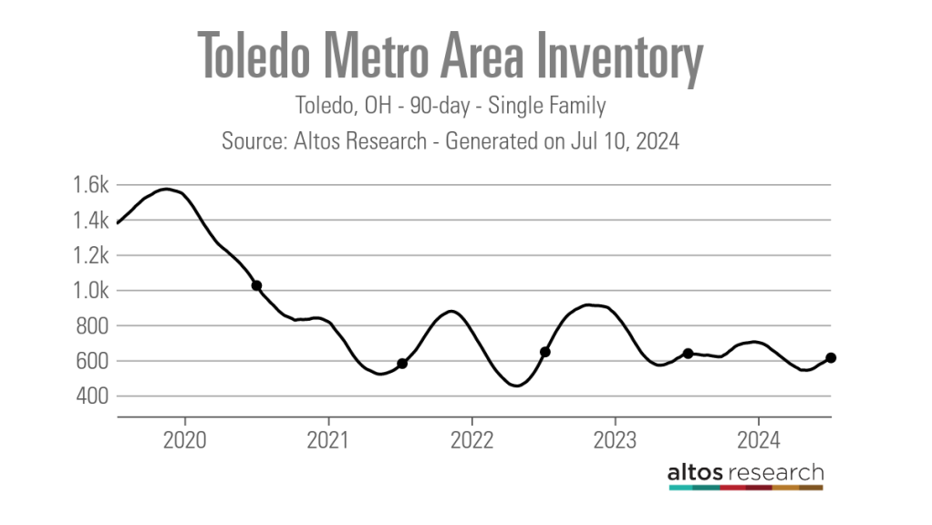 Toledo-Metro-Area-Inventory-Line-Chart-Toledo-OH-90-day-Single-Family