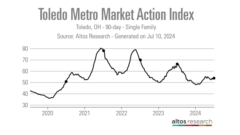 Toledo-Metro-Market-Action-Index-Line-Chart-Toledo-OH-90-day-Single-Family