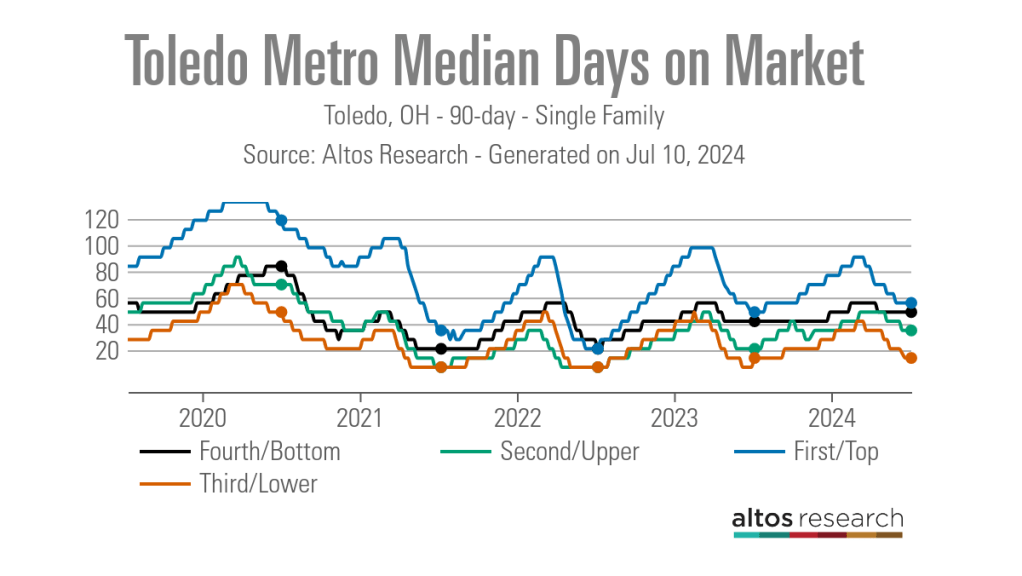 Toledo-Metro-Median-Days-on-Market-Line-Chart-Toledo-OH-90-day-Single-Family