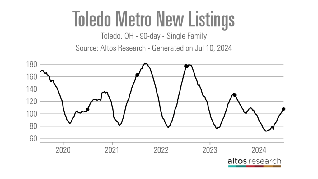 Toledo-Metro-New-Listings-Line-Chart-Toledo-OH-90-day-Single-Family