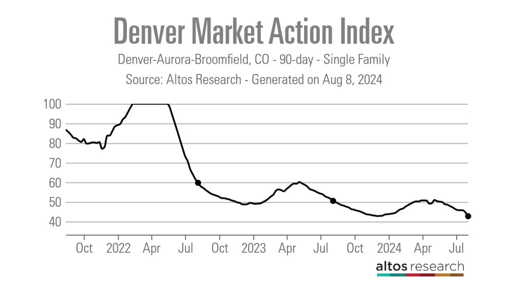 Denver-Market-Action-Index-Line-Chart-Denver-Aurora-Broomfield-CO-90-Day-Single-Family