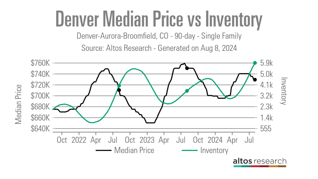 Denver-Median-Price-Vs-Inventory-Line-Chart-Denver-Aurora-Broomfield-CO-90-Day-Single-Family