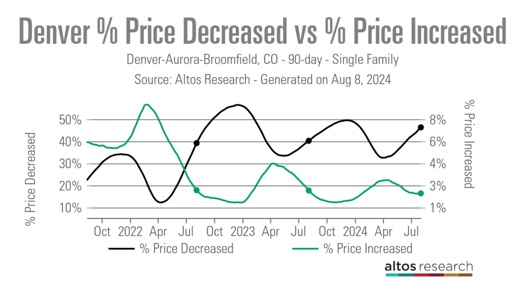 Denver-Price-Decline-Vs-Price-Increase-Line-Chart-Denver-Aurora-Broomfield-CO-90-Day-Single-Family