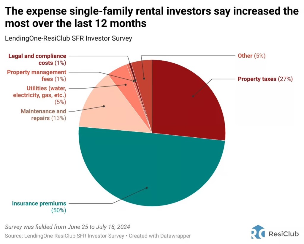 eFqIe-the-expense-single-family-rental-investors-say-increased-the-most-over-the-last-12-months__1_-copy