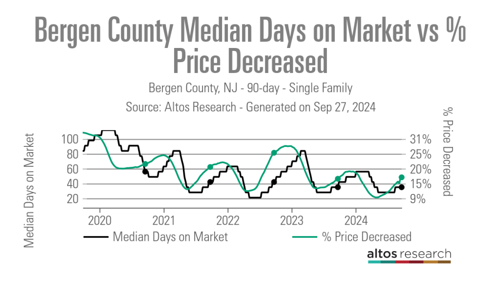 Bergen-County-Median-Days-on-Market-vs-Price-Decreased-Line-Chart-Bergen-County-NJ-90-day-Single-Family