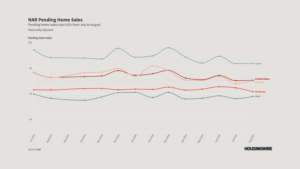 Pending home sales rise slightly but continue to muddle along