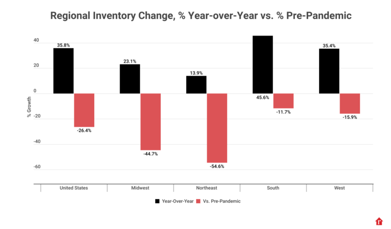 regional-listing-change-yoy-vs-pre-pandemic-768x451-1