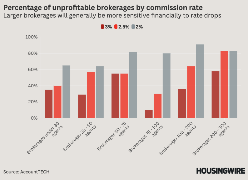 If commission rates drop, these real estate brokerages could be in trouble