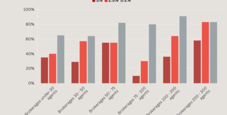 Brokerage Profitability