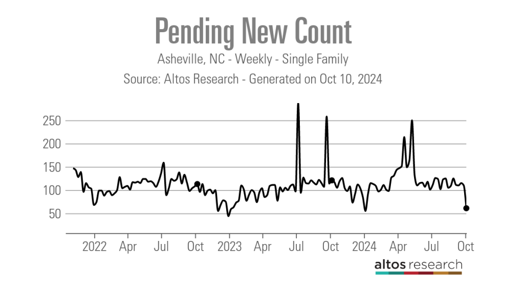 Pending-New-Count-Line-Chart-Asheville-NC-Weekly-Single-Family