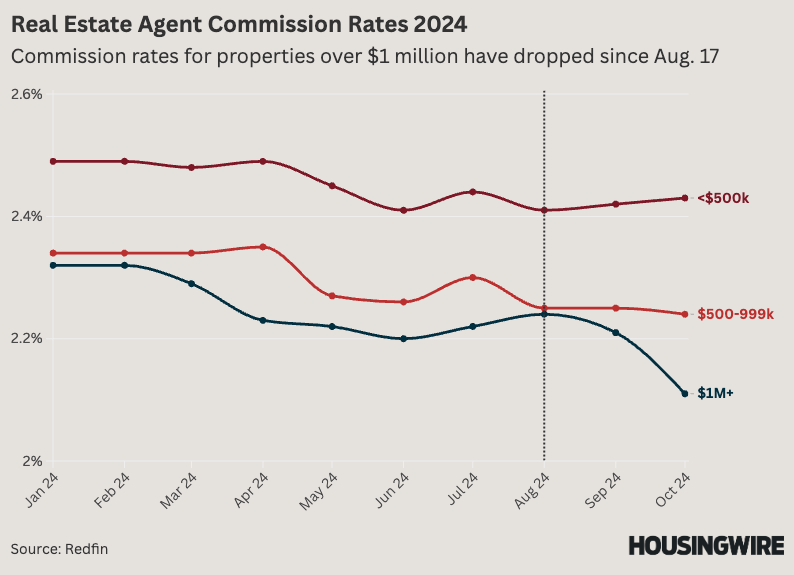 Real Estate Agent Commission Rates 2024