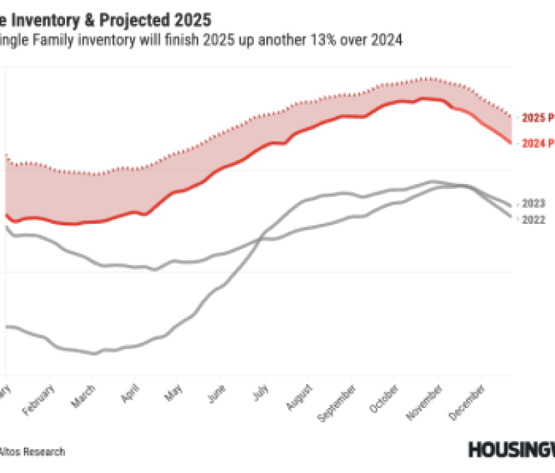 2025 Inventory & Projected FORECAST