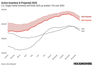 2025 Inventory & Projected FORECAST