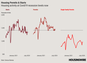 Housing Starts and Permits OCT 2024