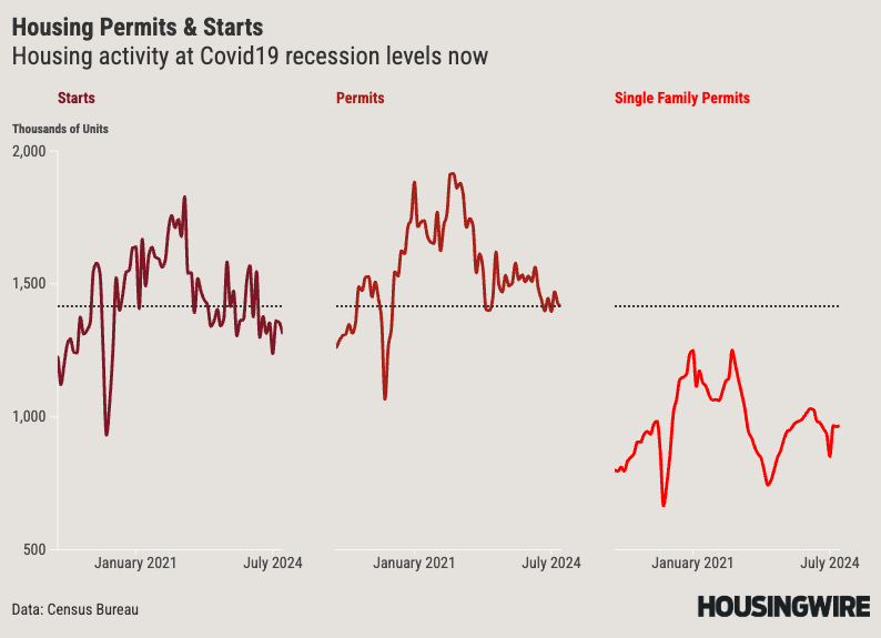 Housing Starts and Permits OCT 2024