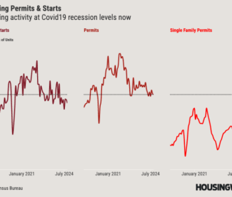 Housing Starts and Permits OCT 2024