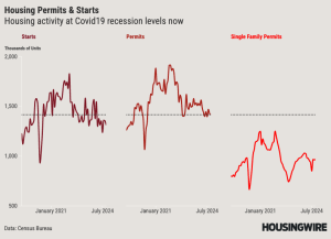 Housing Starts and Permits OCT 2024