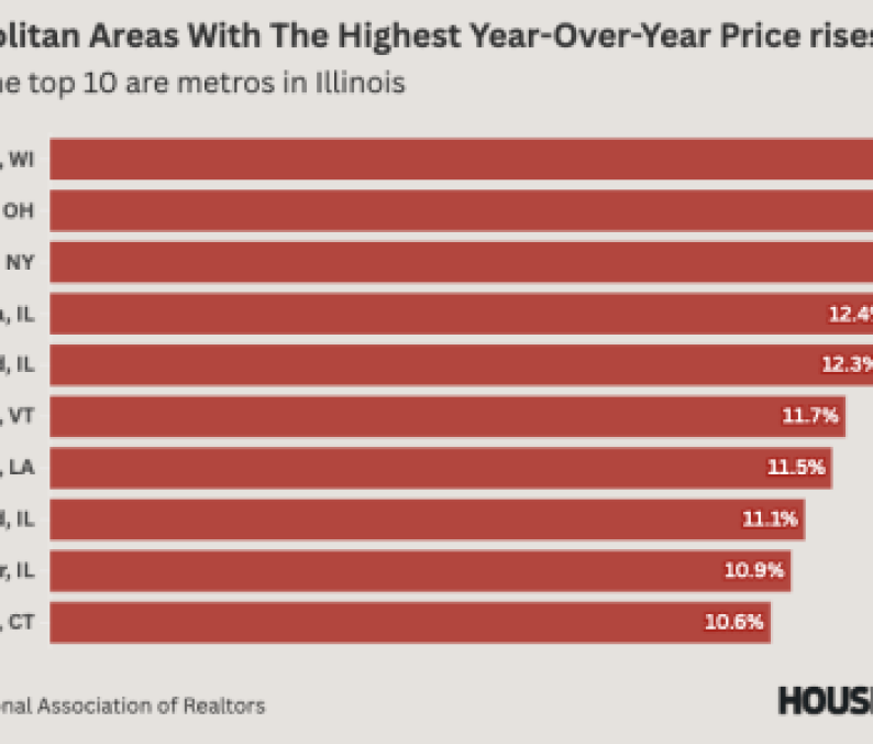 Metropolitan Areas With The Highest Year-Over-Year Price rises