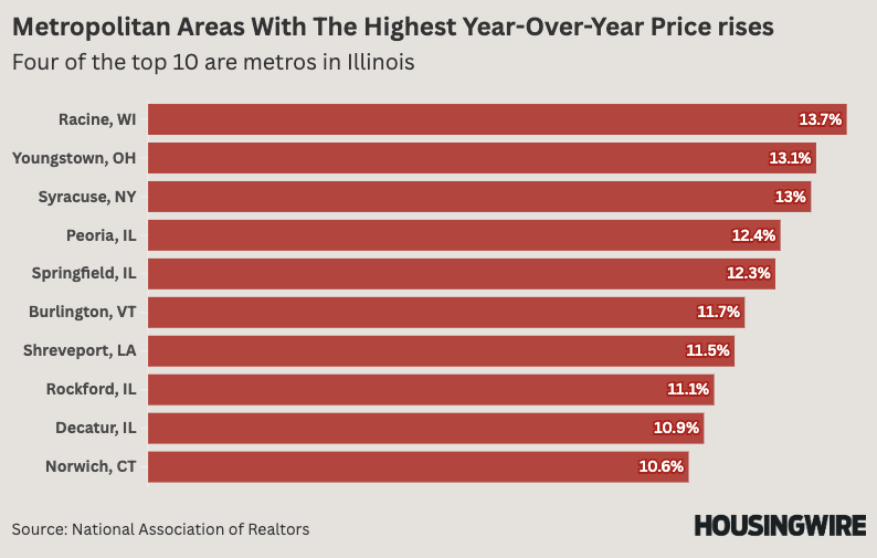 Metropolitan Areas With The Highest Year-Over-Year Price rises