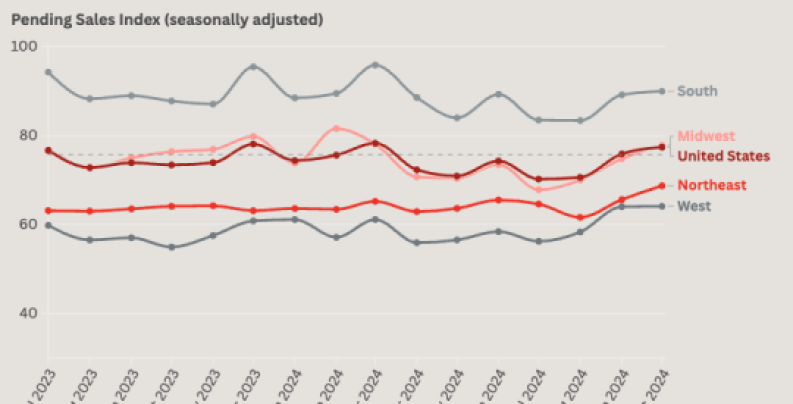 NAR Pending Home Sales - Oct 2024