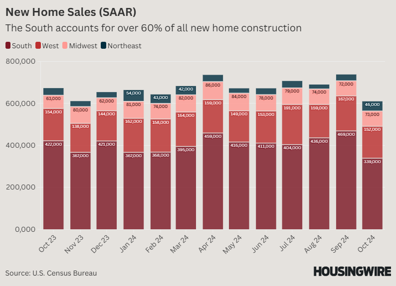 New-home Sales (SAAR)