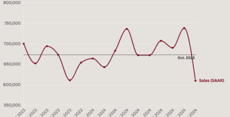 New-home Sales (SAAR)