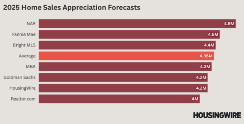 2025 Home Sales Forecast