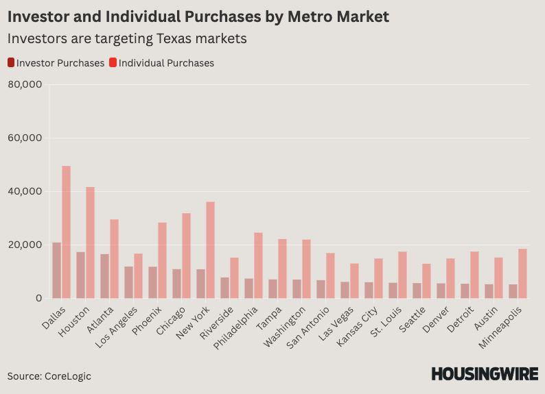 Investor purchases are sinking with the housing market at large