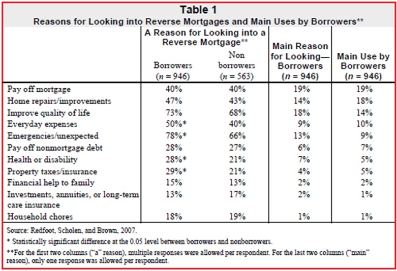 AARP Report Reviews Reverse Mortgage Changes - HousingWire