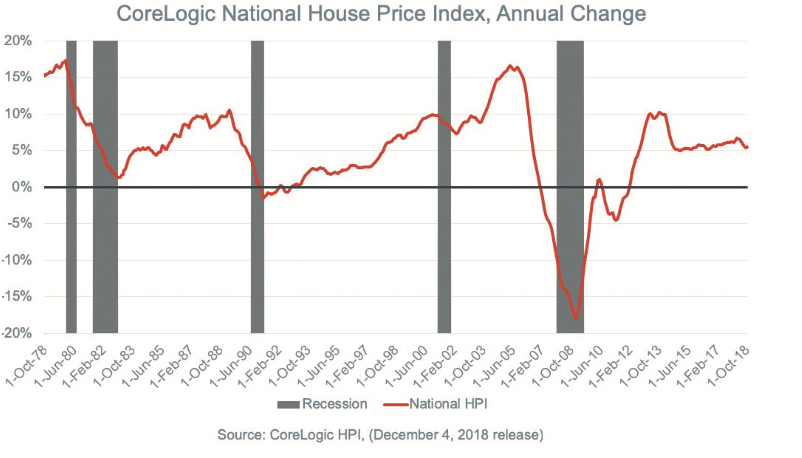 Can the housing market weather the next recession? - HousingWire