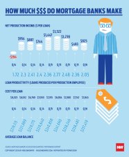  Factsheet How Much Do Mortgage Banks Make HousingWire