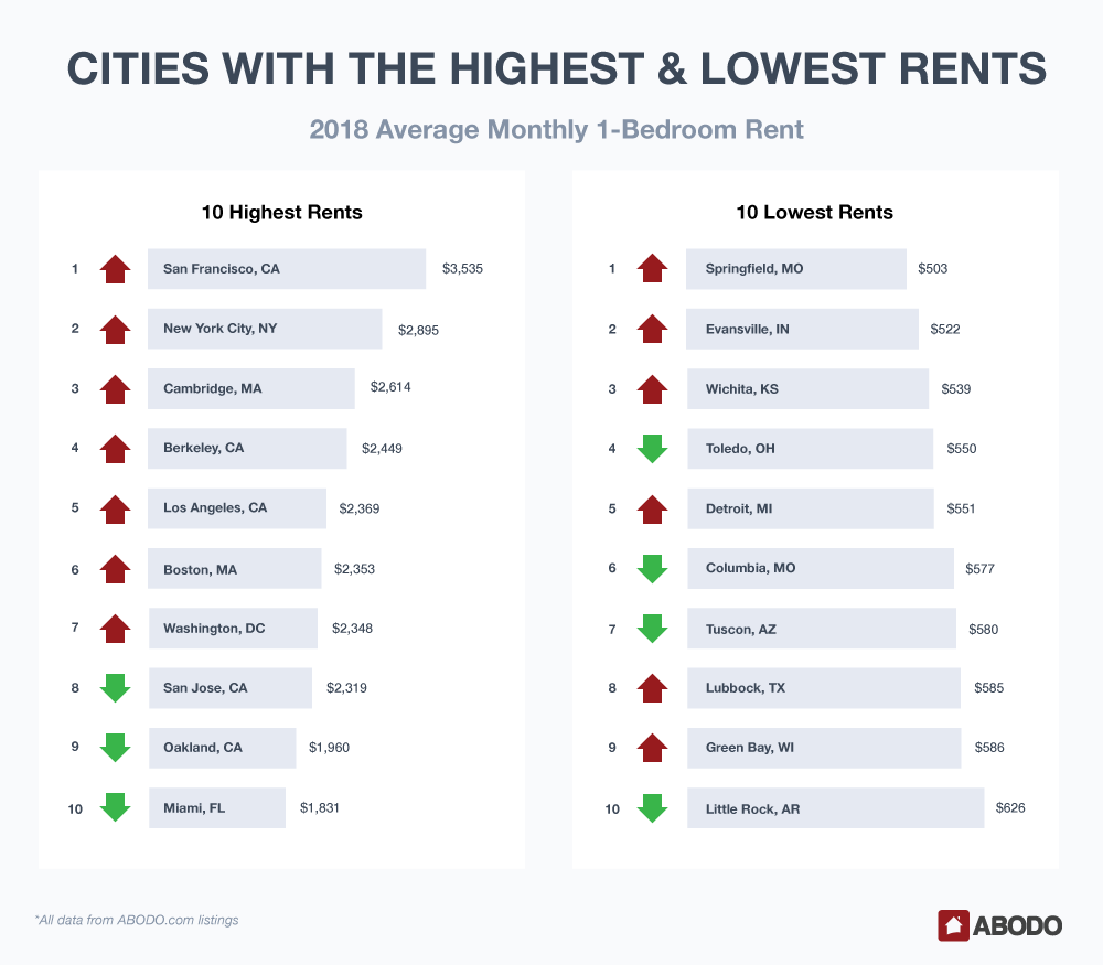 State With The Cheapest Rent