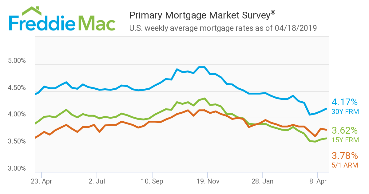 Fannie Mae Freddie Mac Rates