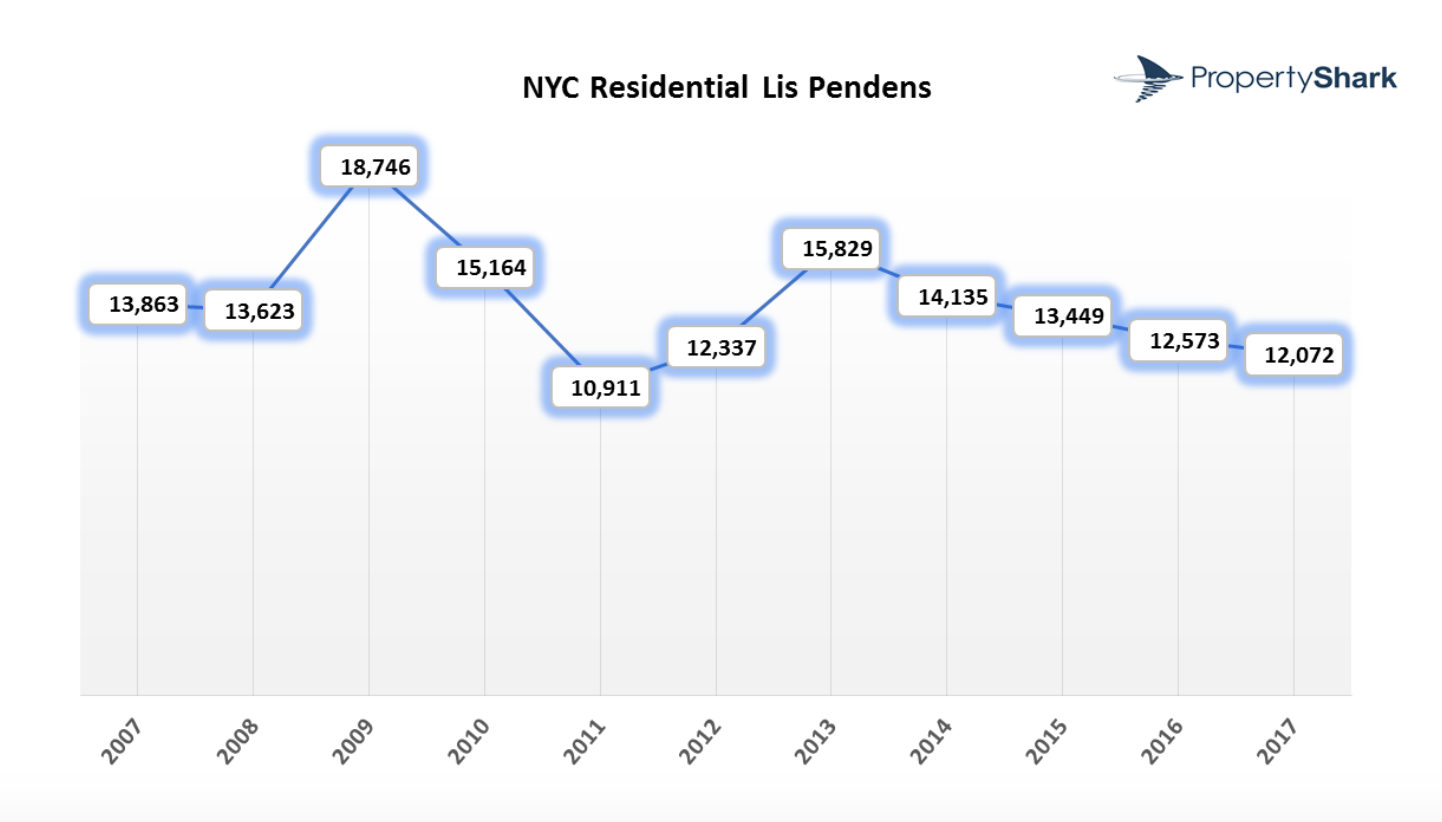 New York City foreclosures rise to postcrisis high HousingWire