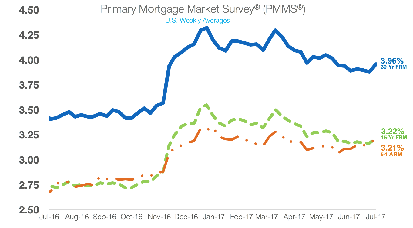 Freddie Mac Interest Rate History