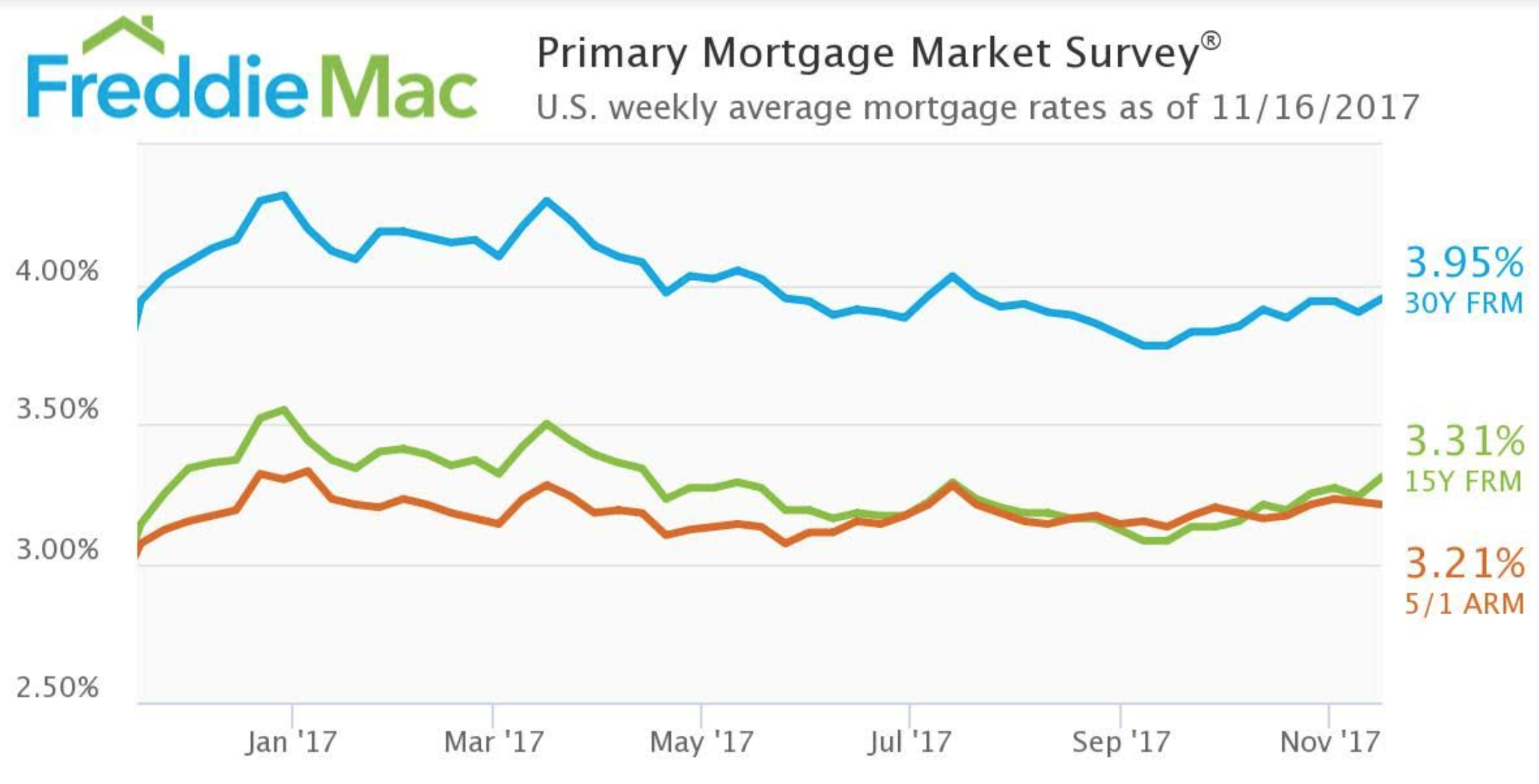 Freddie Mac Current Rates