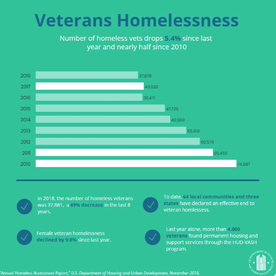 HUD continues to report increases in homelessness - HousingWire