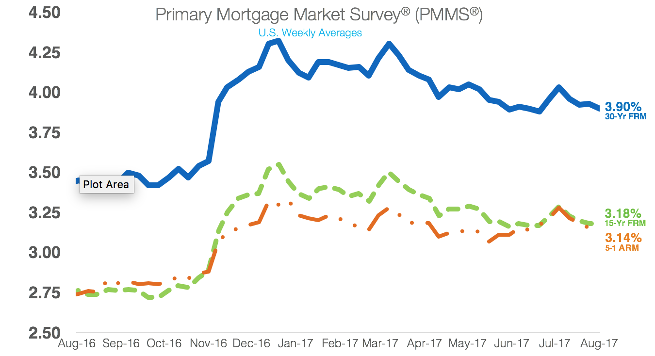 Freddie Mac Low inflation takes toll on mortgage rates HousingWire