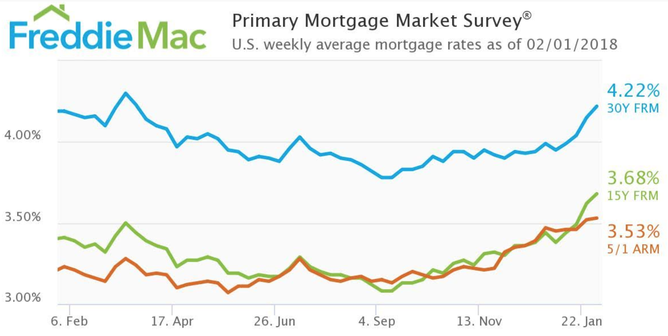 Freddie Mac Mortgage rates rise on expectation of future rate hikes