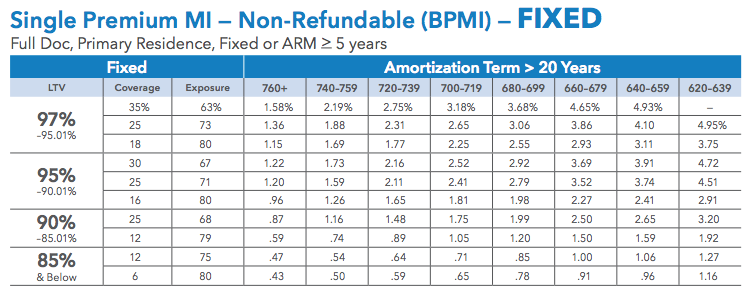 Genworth cuts its mortgage insurance rates - HousingWire