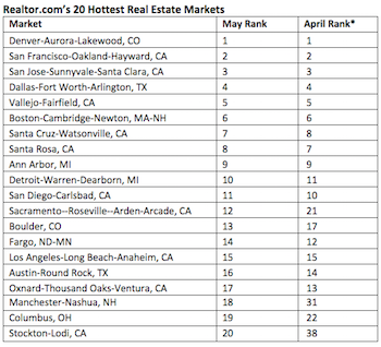 Best Housing Markets In Us